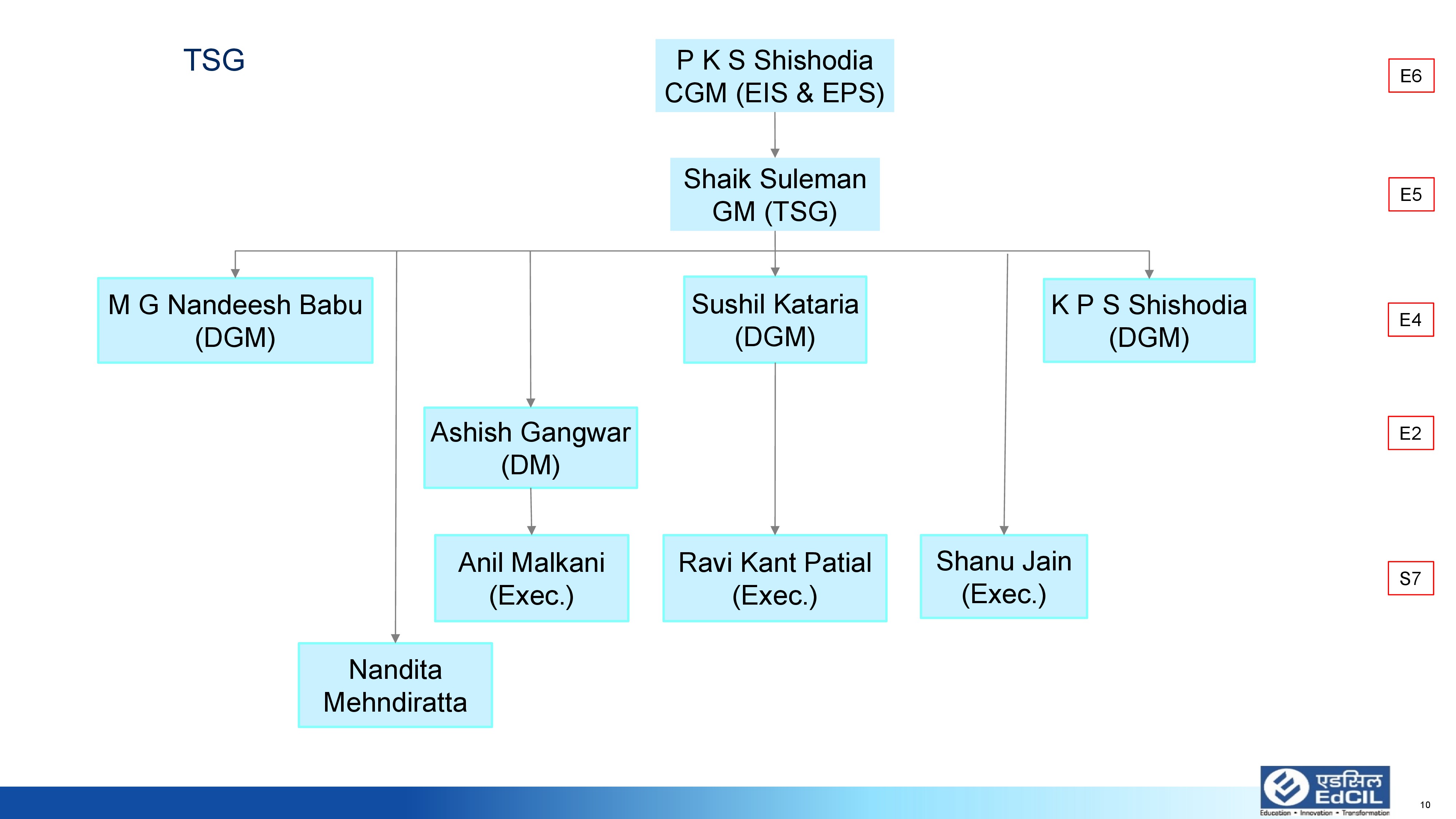 OrganizationChart