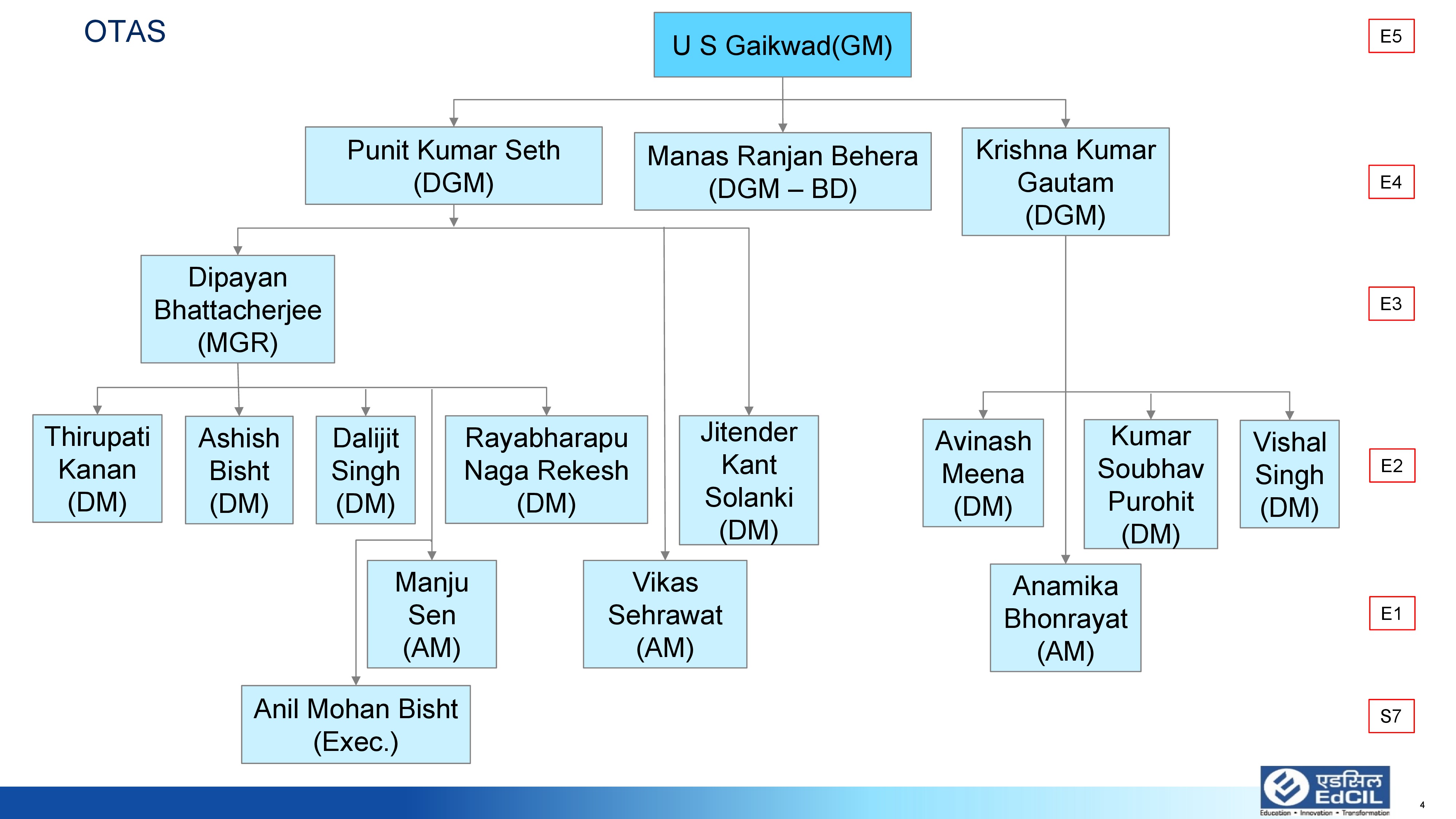 OrganizationChart