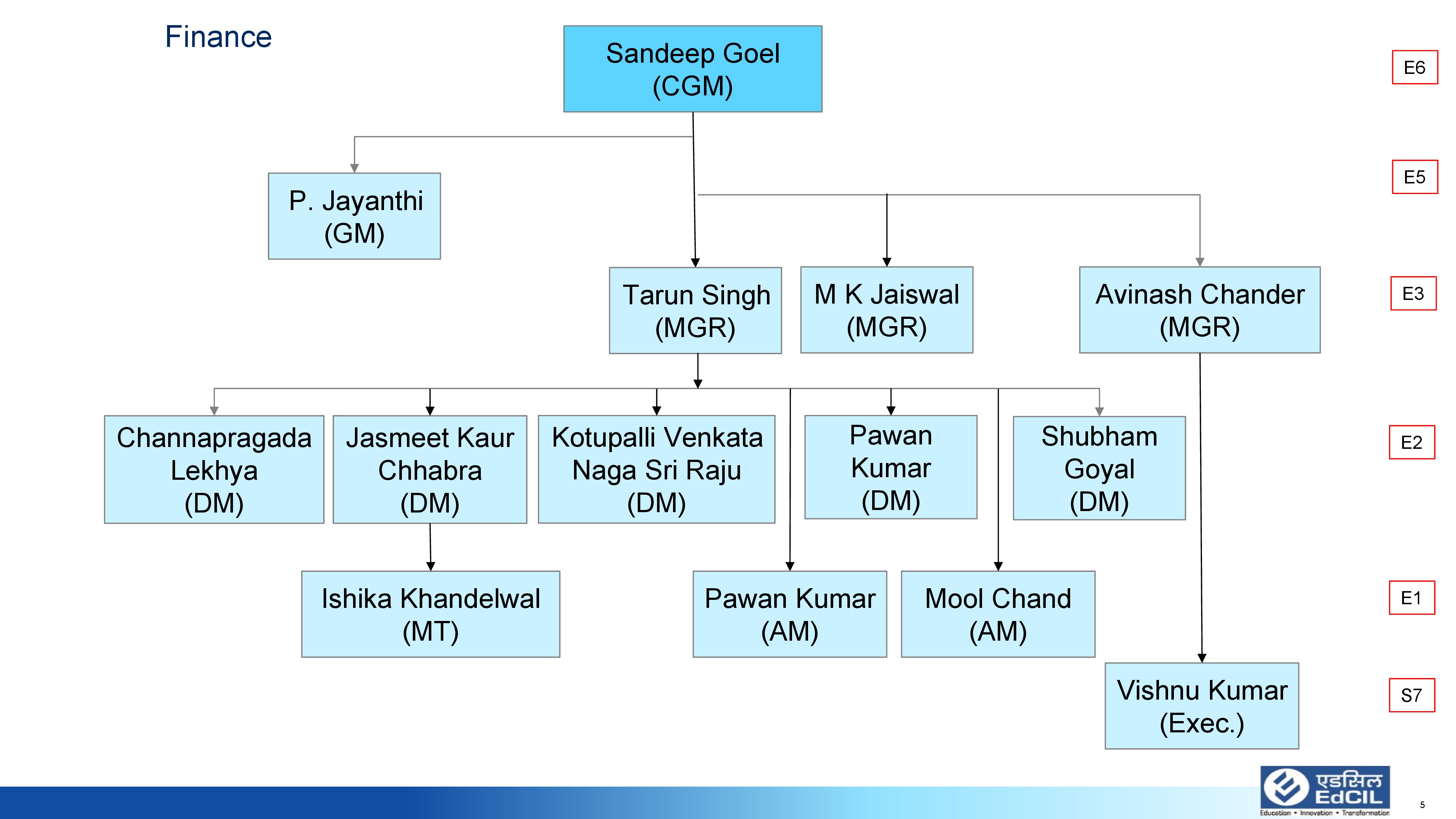 OrganizationChart