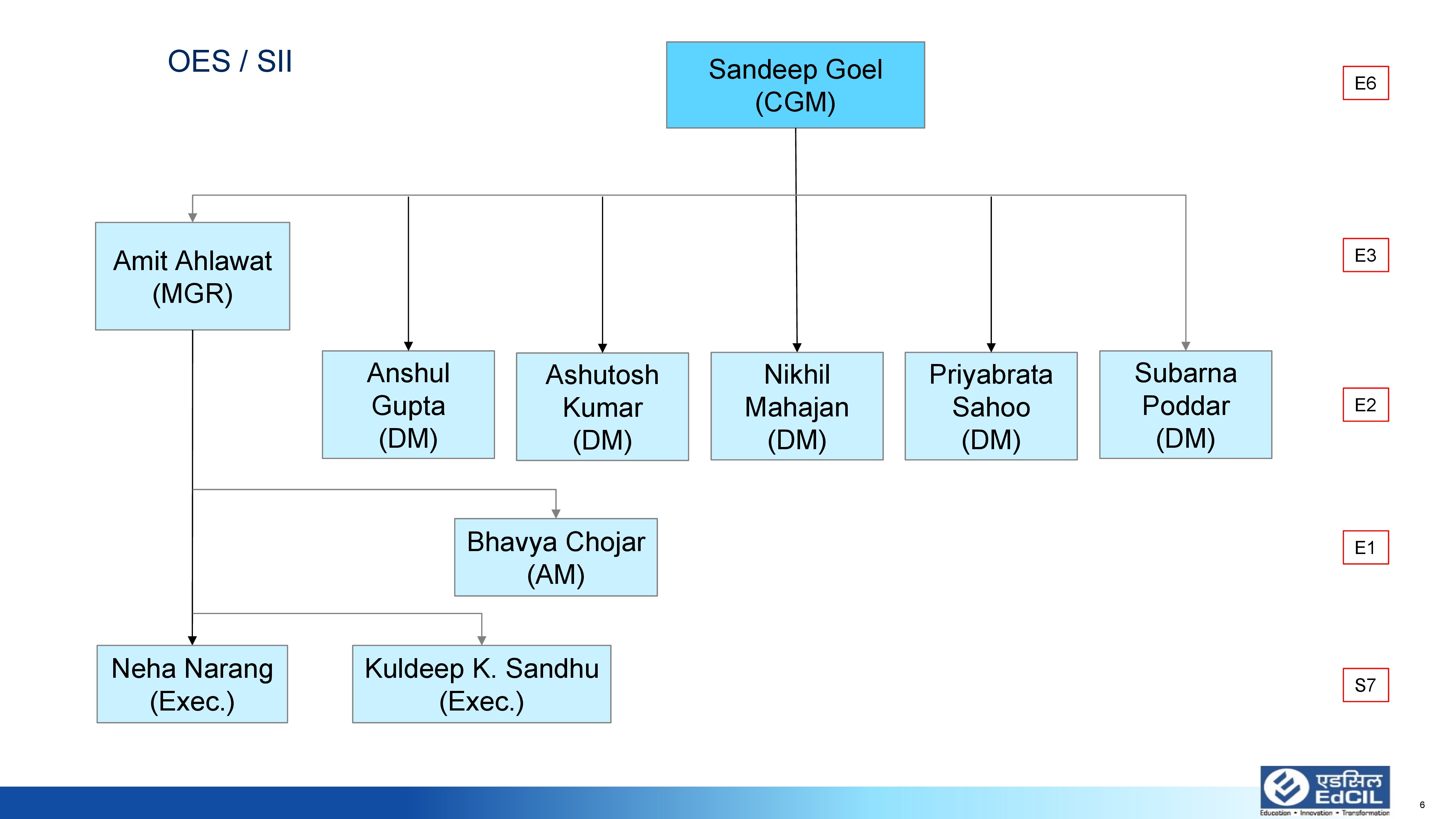 OrganizationChart