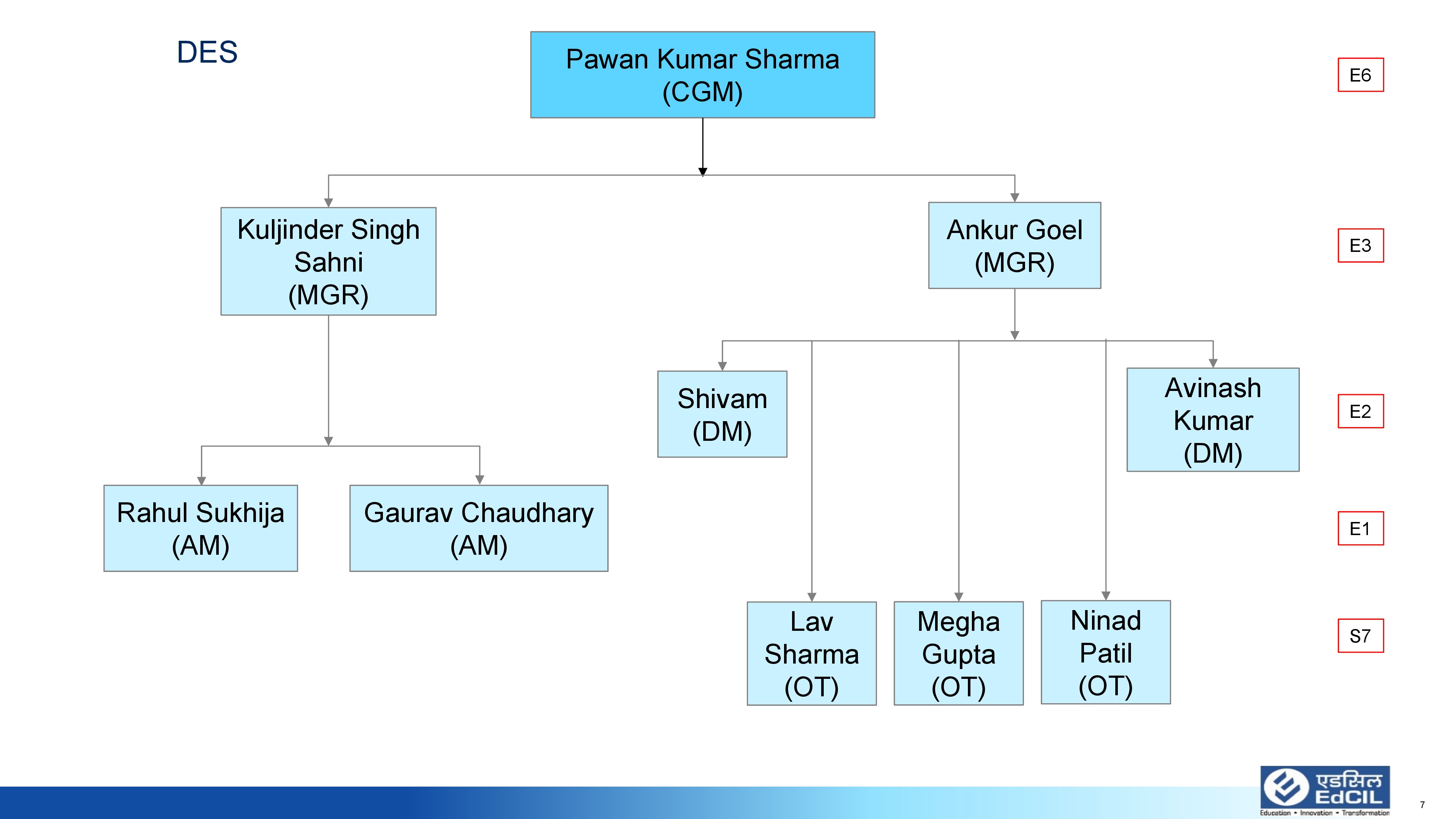 OrganizationChart